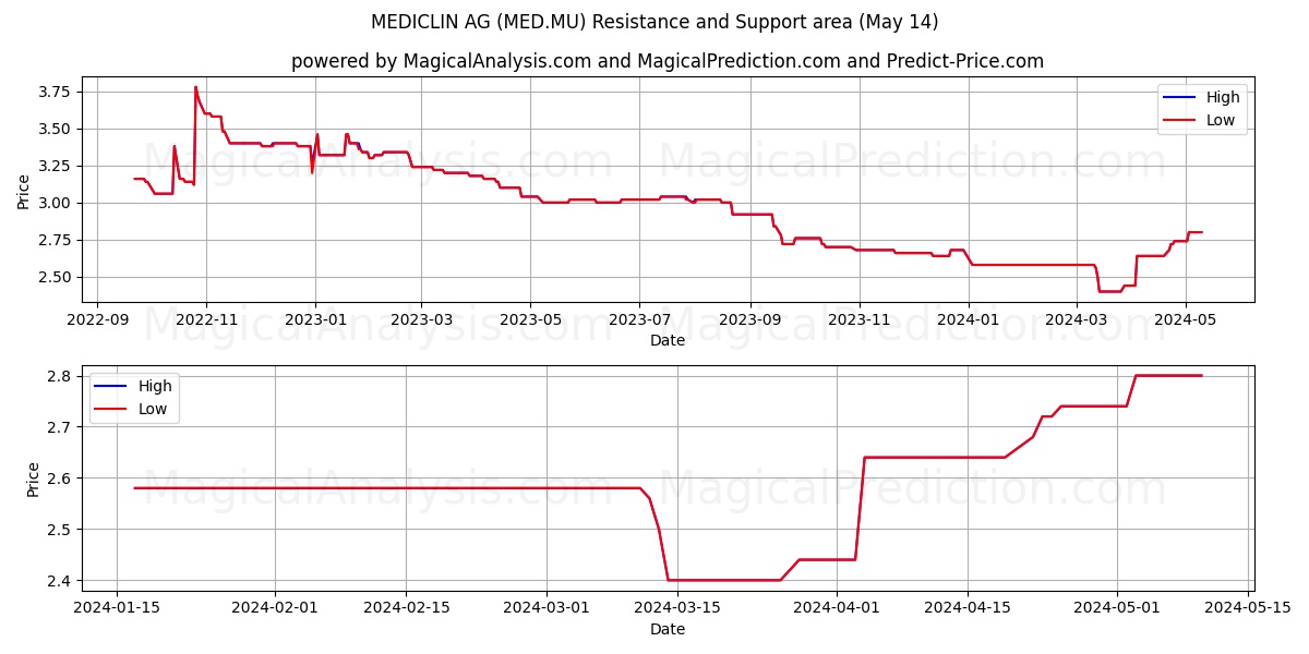 MEDICLIN AG (MED.MU) price movement in the coming days