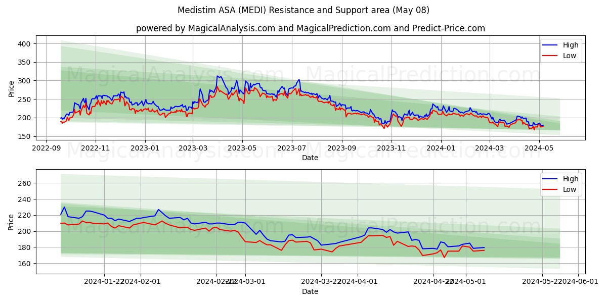 Medistim ASA (MEDI) price movement in the coming days