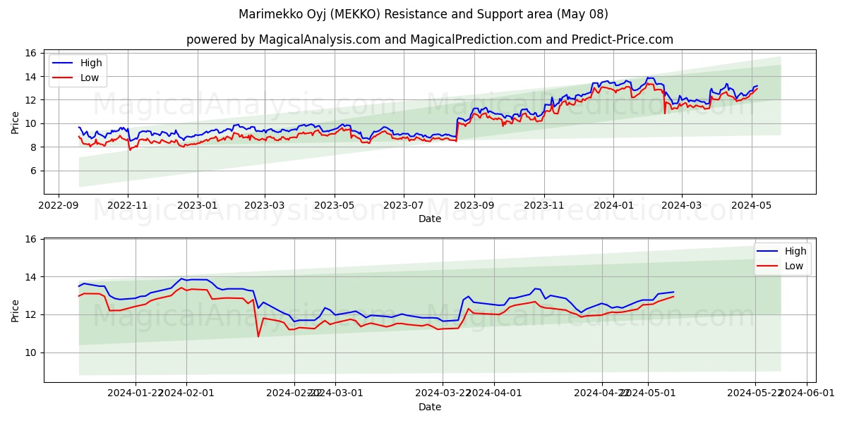 Marimekko Oyj (MEKKO) price movement in the coming days