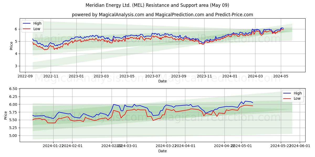 Meridian Energy Ltd. (MEL) price movement in the coming days