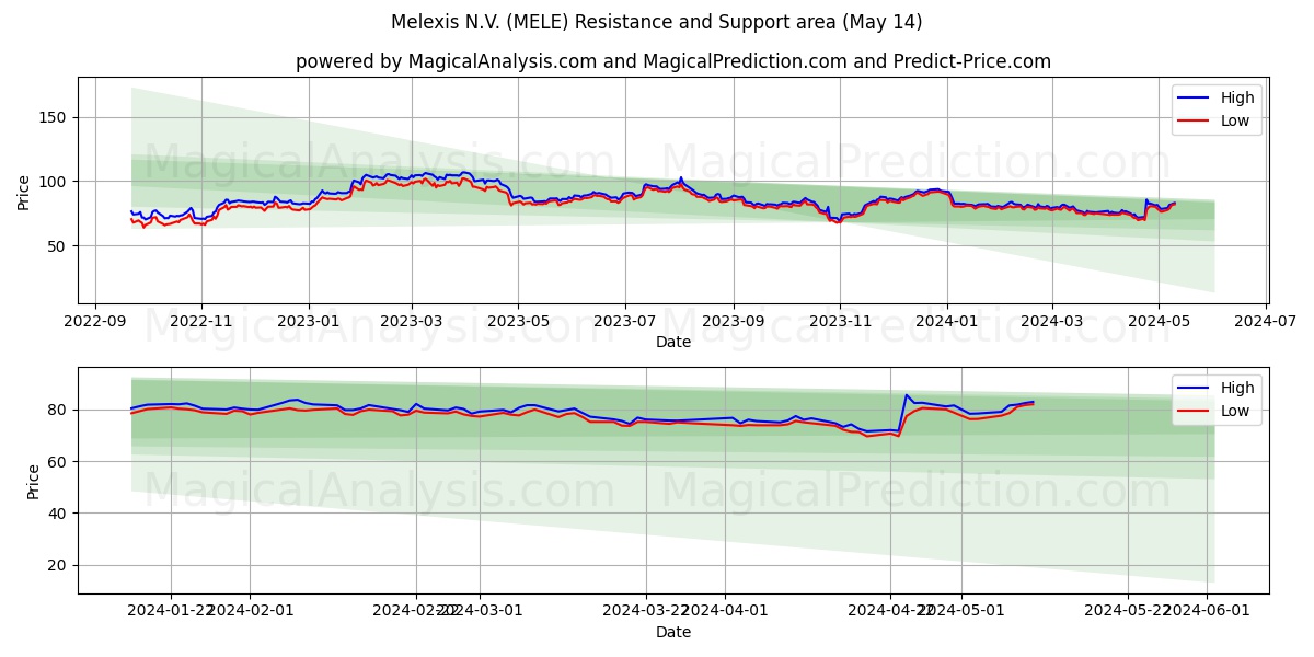 Melexis N.V. (MELE) price movement in the coming days
