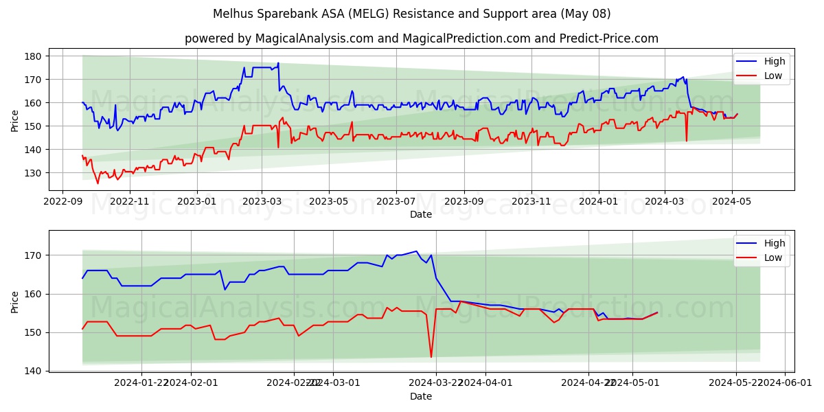 Melhus Sparebank ASA (MELG) price movement in the coming days