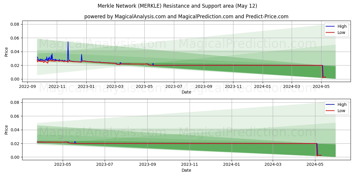 Merkle Network (MERKLE) price movement in the coming days