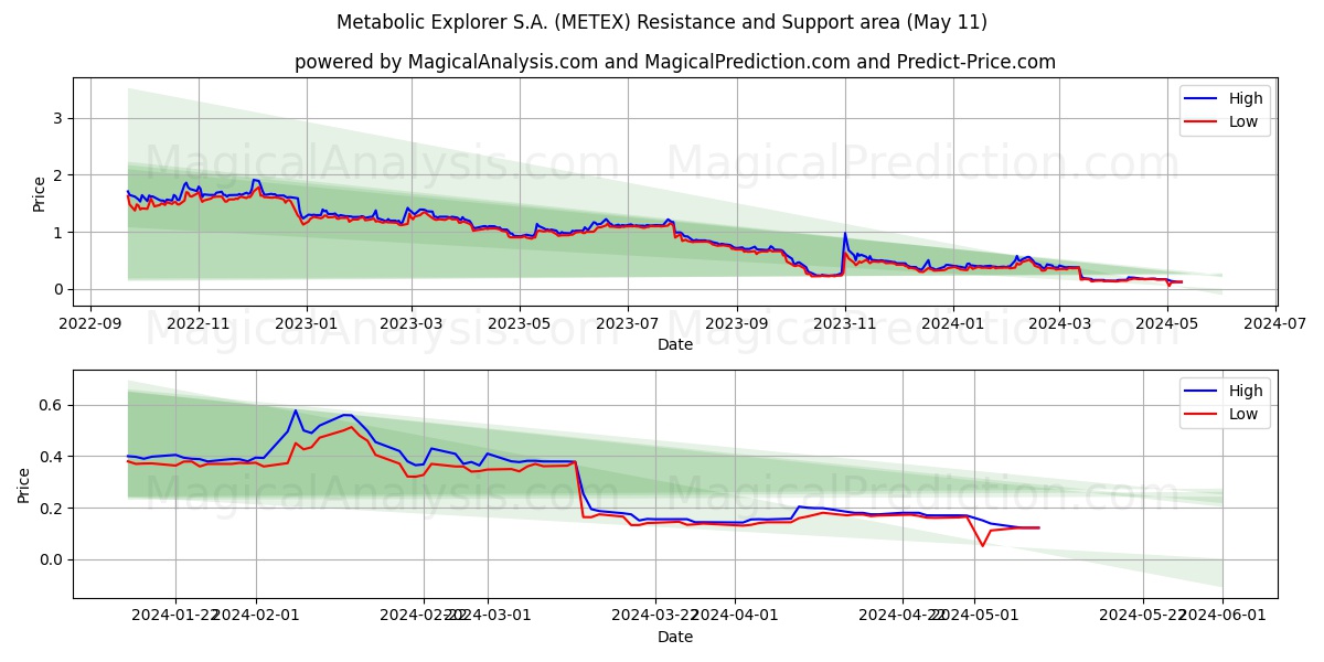 Metabolic Explorer S.A. (METEX) price movement in the coming days