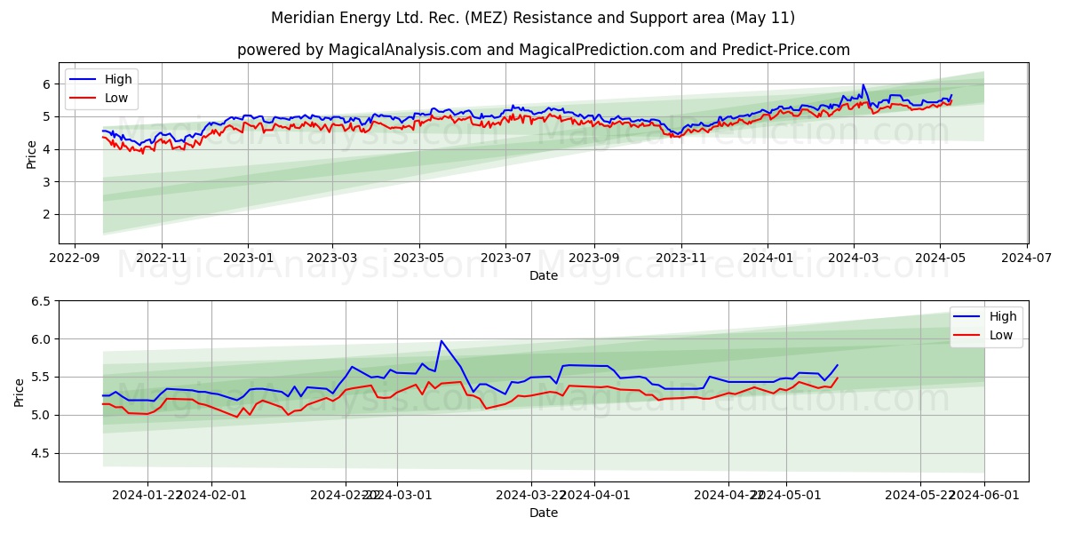Meridian Energy Ltd. Rec. (MEZ) price movement in the coming days