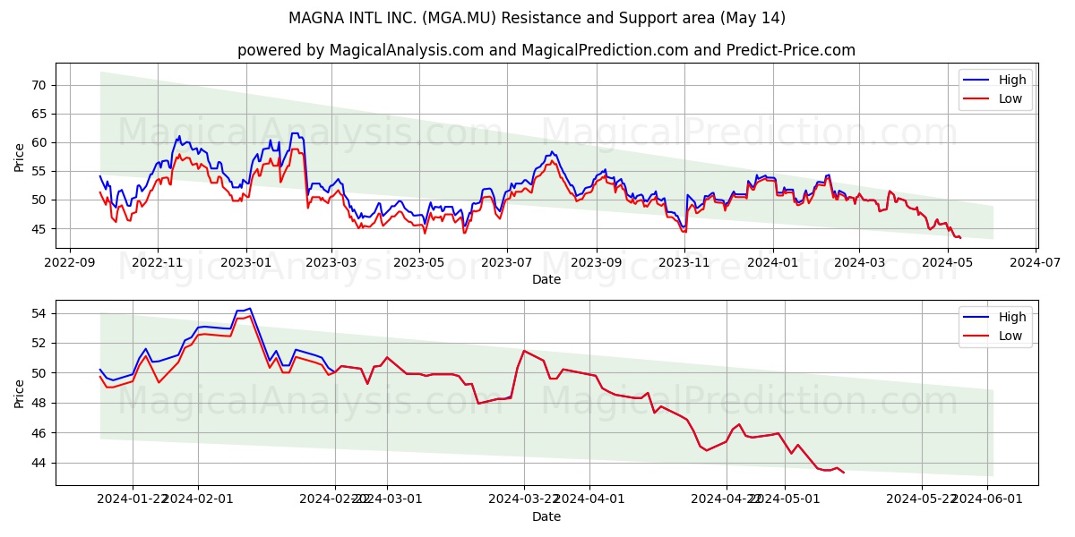MAGNA INTL INC. (MGA.MU) price movement in the coming days