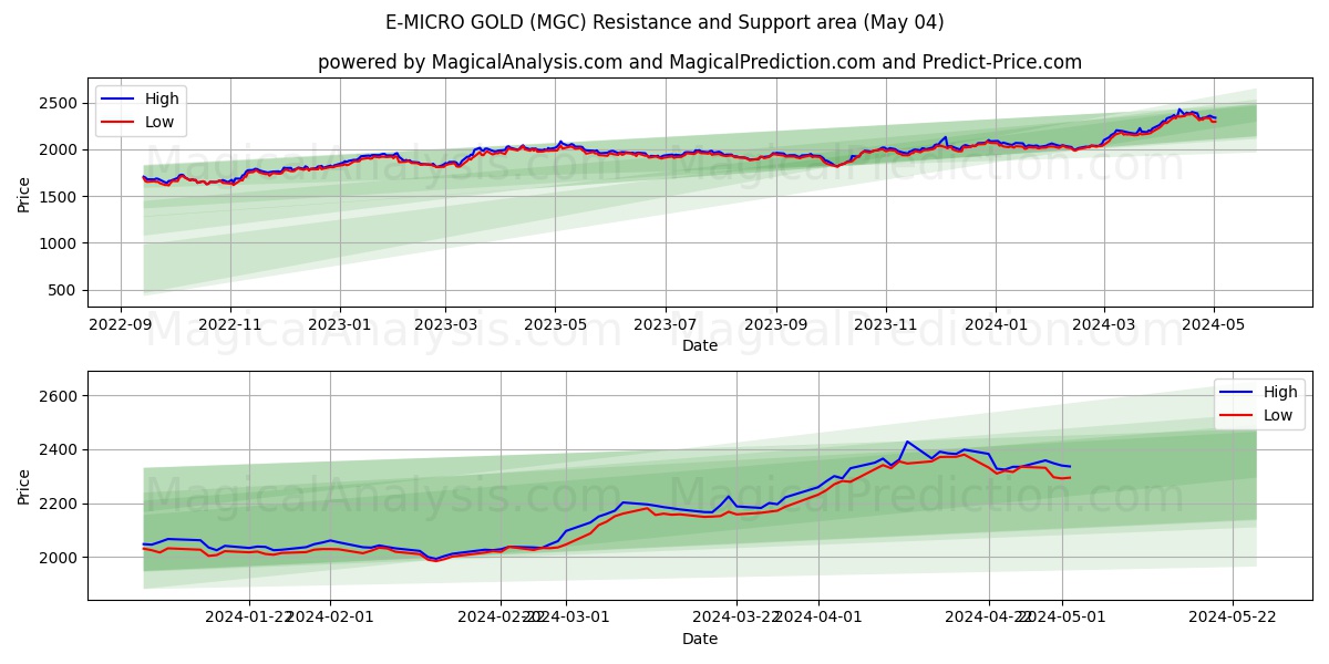 E-MICRO GOLD (MGC) price movement in the coming days