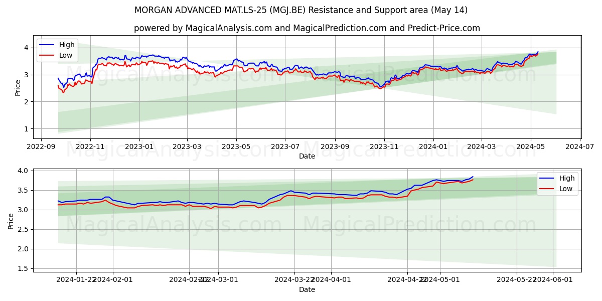 MORGAN ADVANCED MAT.LS-25 (MGJ.BE) price movement in the coming days