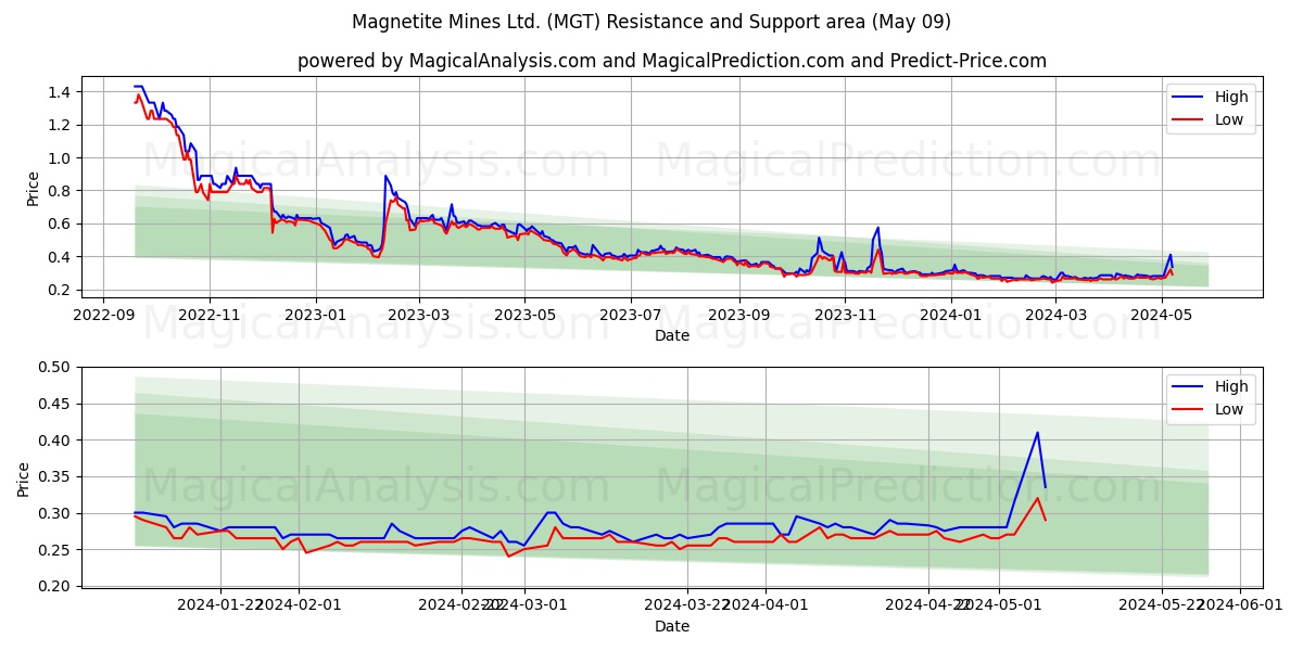 Magnetite Mines Ltd. (MGT) price movement in the coming days