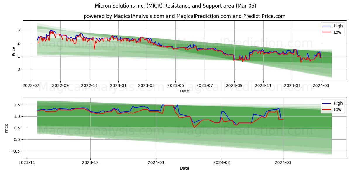 Micron Solutions Inc. (MICR) price movement in the coming days