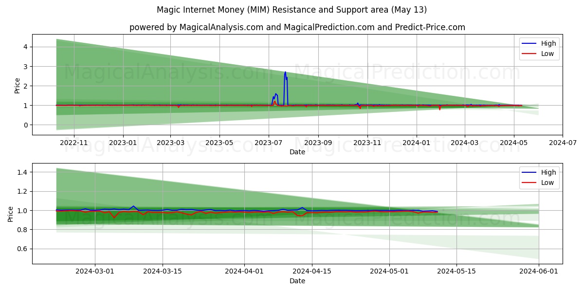 Magic Internet Money (MIM) price movement in the coming days