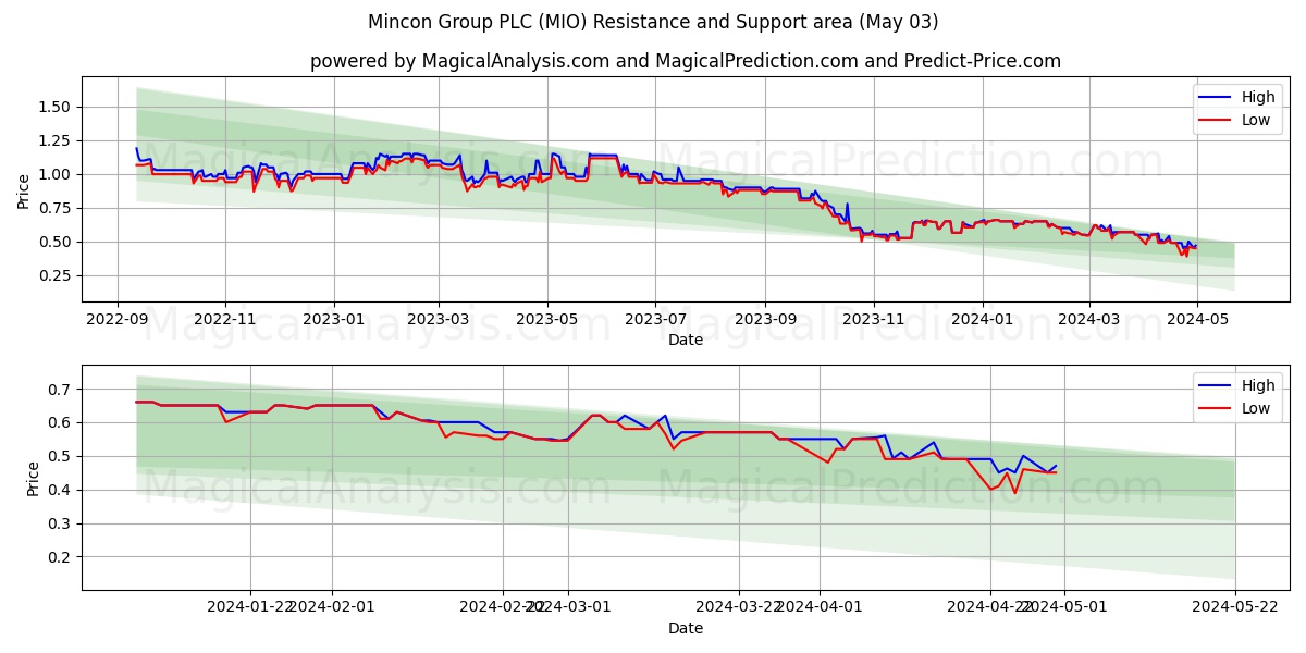 Mincon Group PLC (MIO) price movement in the coming days