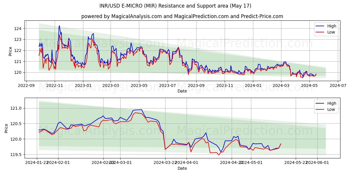 INR/USD E-MICRO (MIR) price movement in the coming days