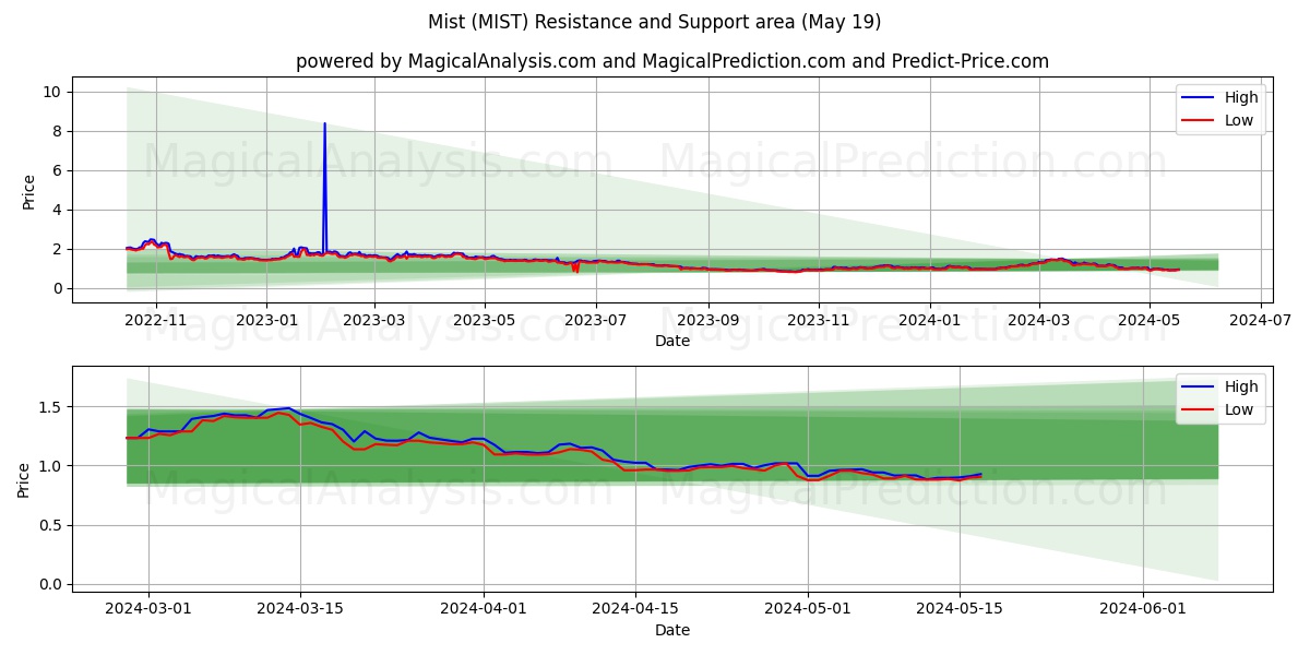 Mist (MIST) price movement in the coming days