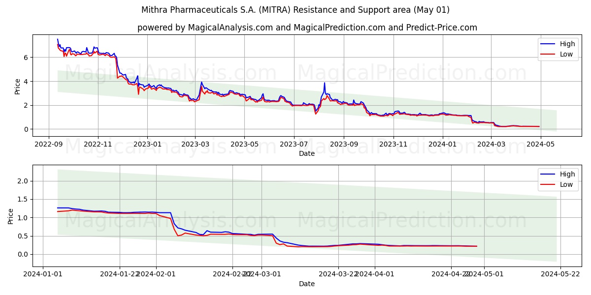 Mithra Pharmaceuticals S.A. (MITRA) price movement in the coming days