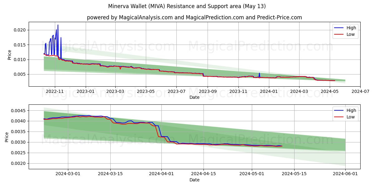 Minerva Wallet (MIVA) price movement in the coming days