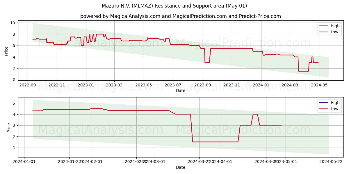 Mazaro N.V. (MLMAZ) price movement in the coming days