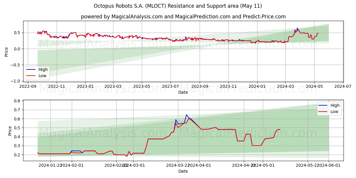 Octopus Robots S.A. (MLOCT) price movement in the coming days