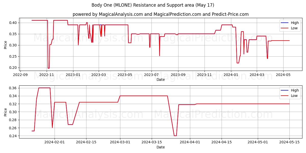 Body One (MLONE) price movement in the coming days