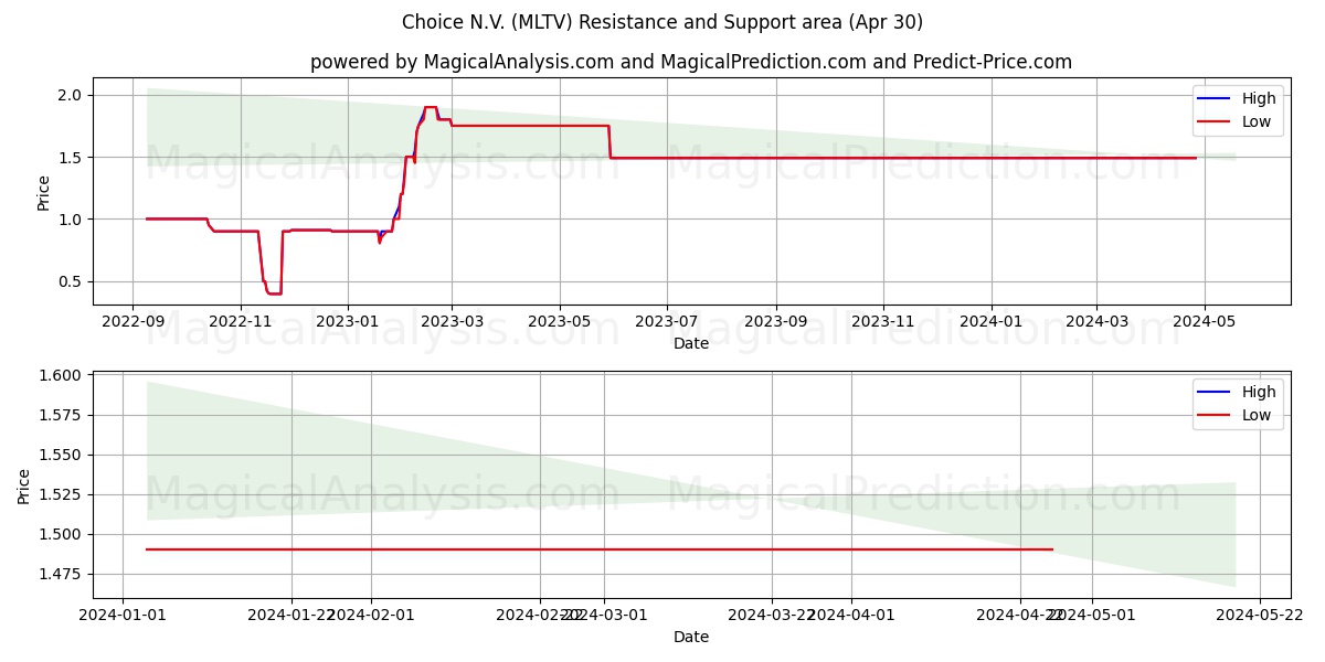 Choice N.V. (MLTV) price movement in the coming days