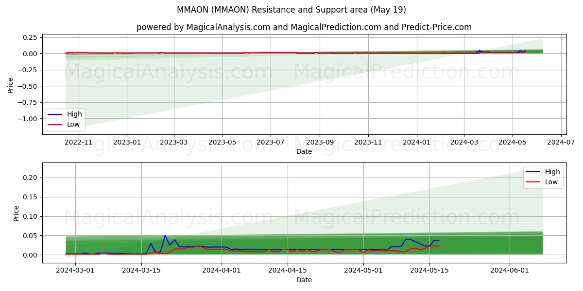MMAON (MMAON) price movement in the coming days