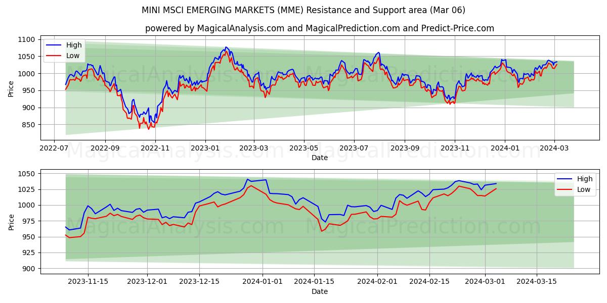 MINI MSCI EMERGING MARKETS (MME) price movement in the coming days
