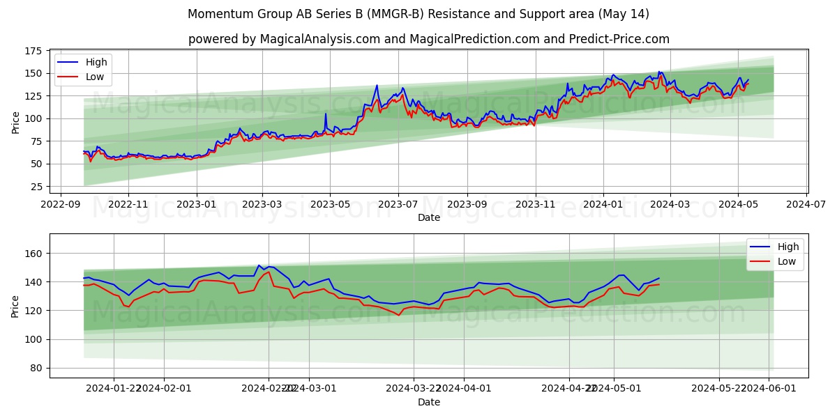 Momentum Group AB Series B (MMGR-B) price movement in the coming days