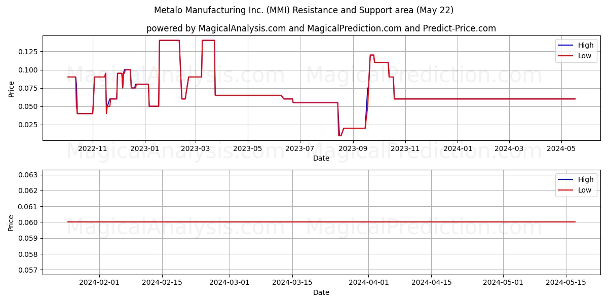 Metalo Manufacturing Inc. (MMI) price movement in the coming days