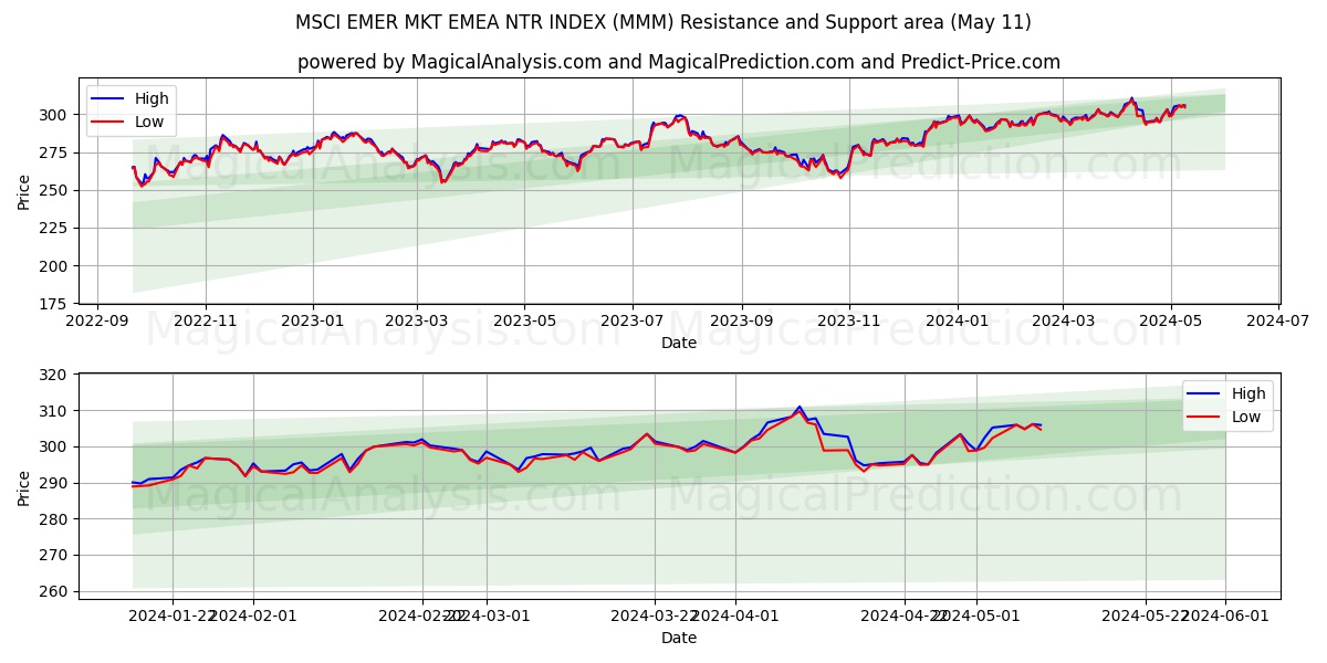 MSCI EMER MKT EMEA NTR INDEX (MMM) price movement in the coming days