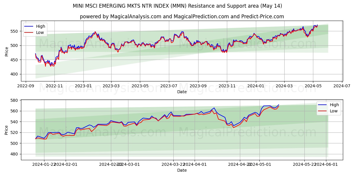 MINI MSCI EMERGING MKTS NTR INDEX (MMN) price movement in the coming days