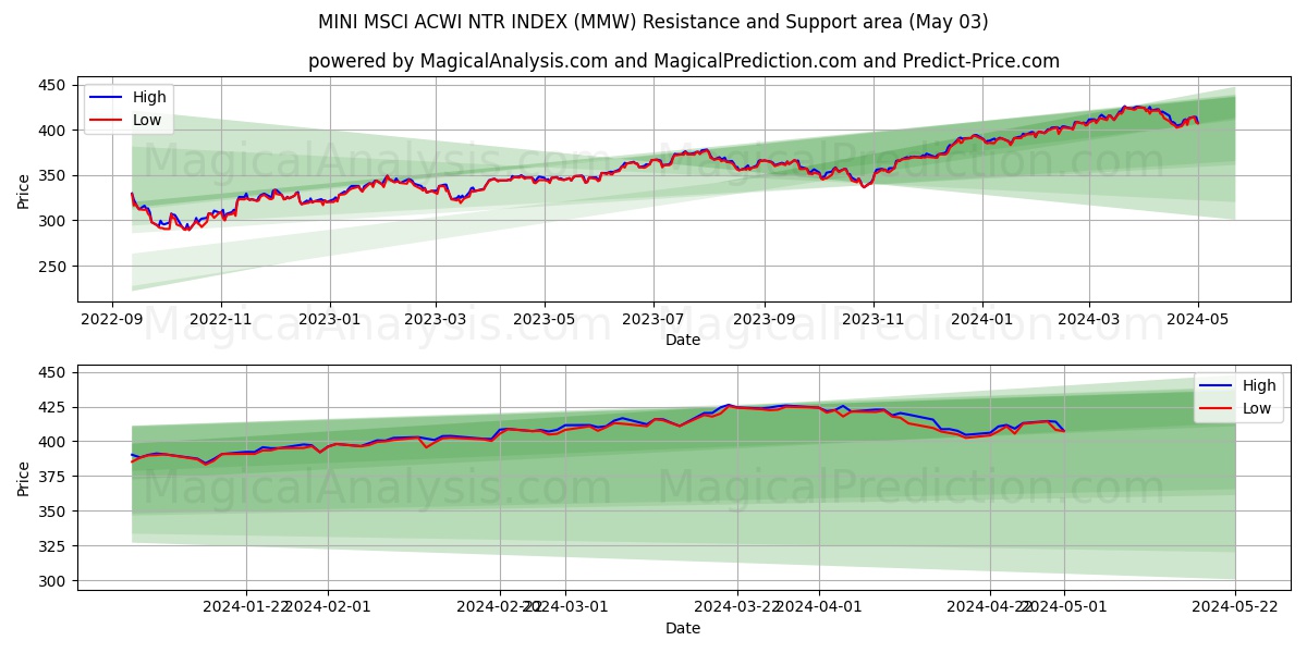 MINI MSCI ACWI NTR INDEX (MMW) price movement in the coming days