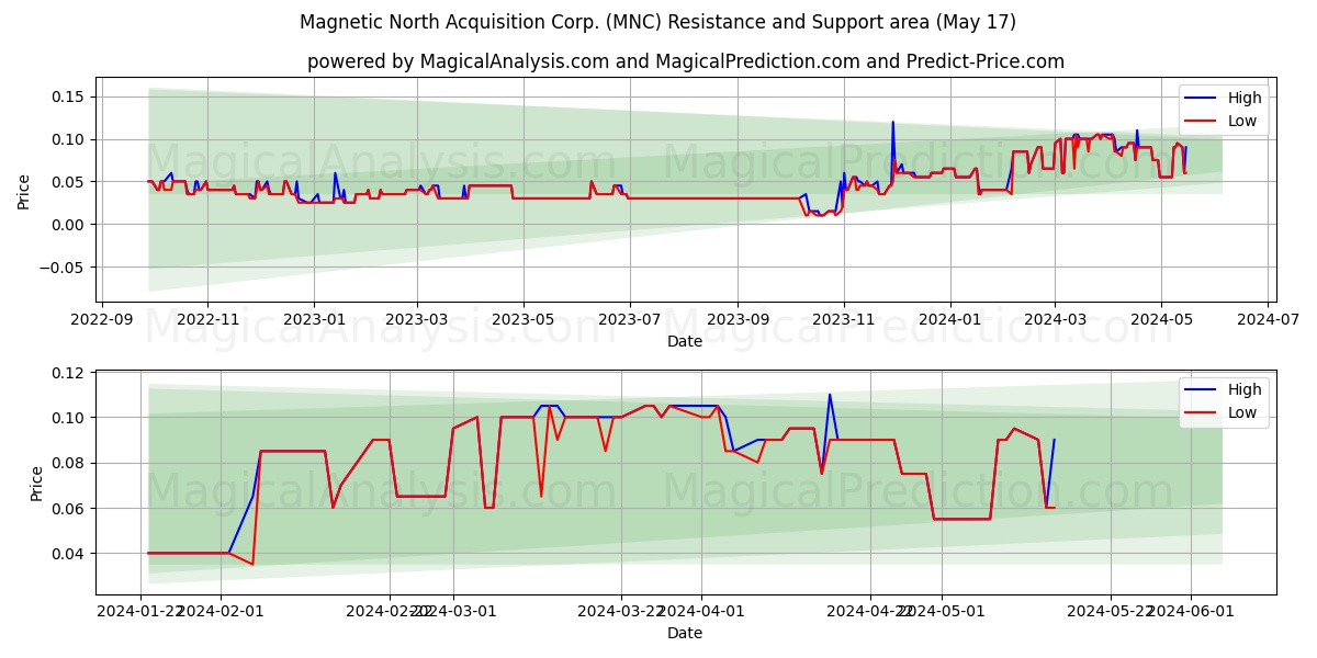 Magnetic North Acquisition Corp. (MNC) price movement in the coming days
