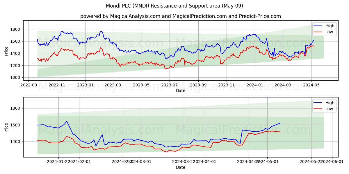 Mondi PLC (MNDI) price movement in the coming days