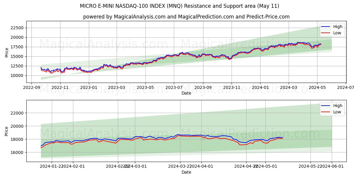 MICRO E-MINI NASDAQ-100 INDEX (MNQ) price movement in the coming days