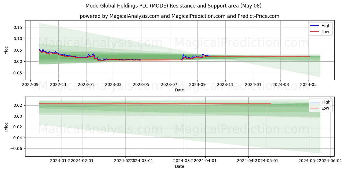 Mode Global Holdings PLC (MODE) price movement in the coming days
