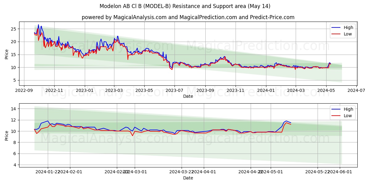 Modelon AB Cl B (MODEL-B) price movement in the coming days