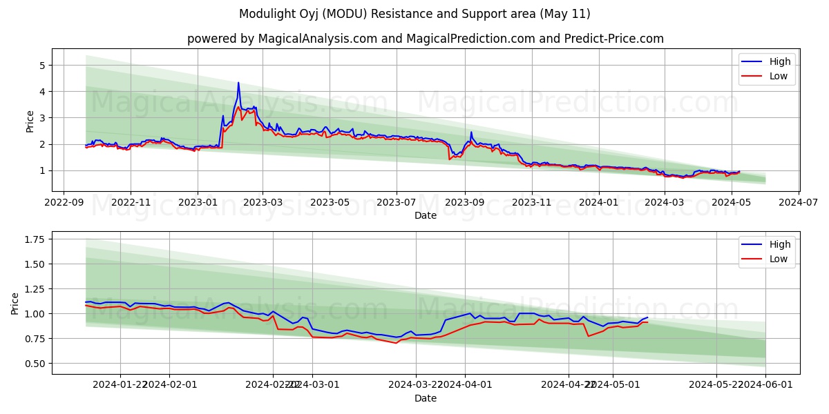Modulight Oyj (MODU) price movement in the coming days