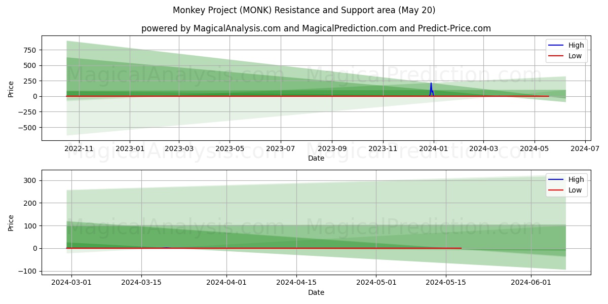 Monkey Project (MONK) price movement in the coming days