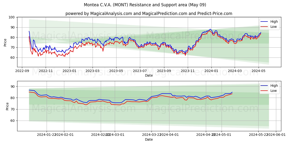 Montea C.V.A. (MONT) price movement in the coming days