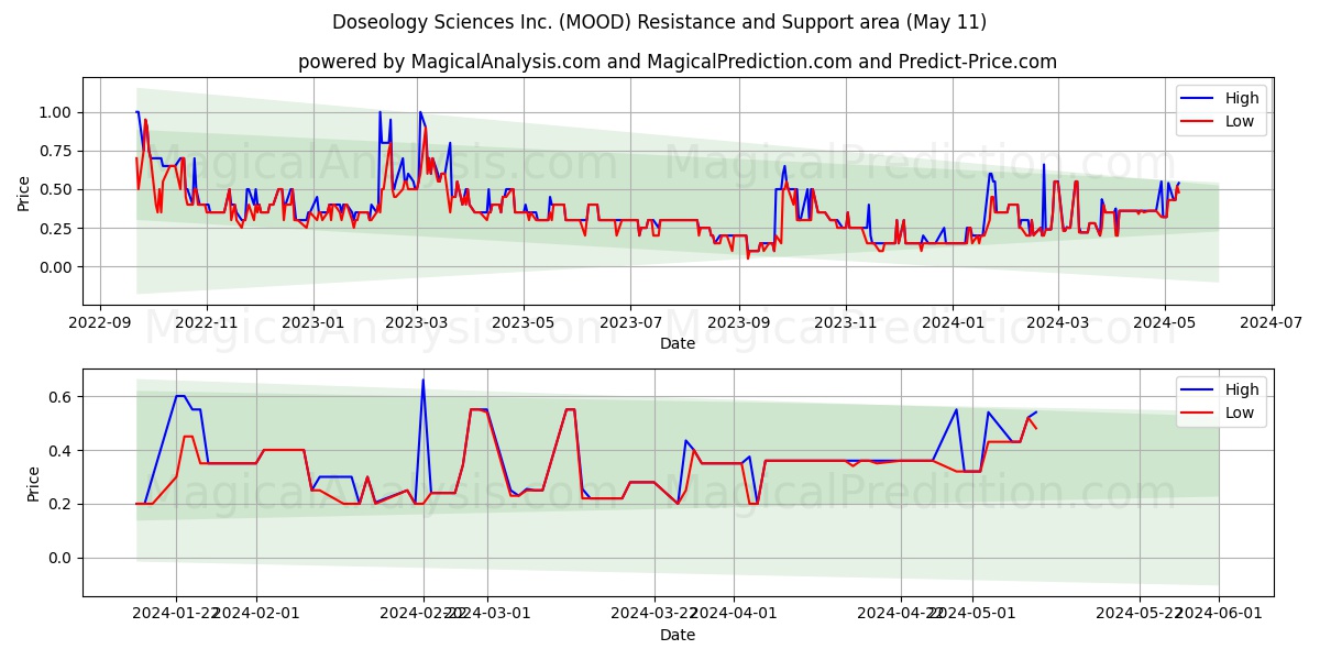 Doseology Sciences Inc. (MOOD) price movement in the coming days