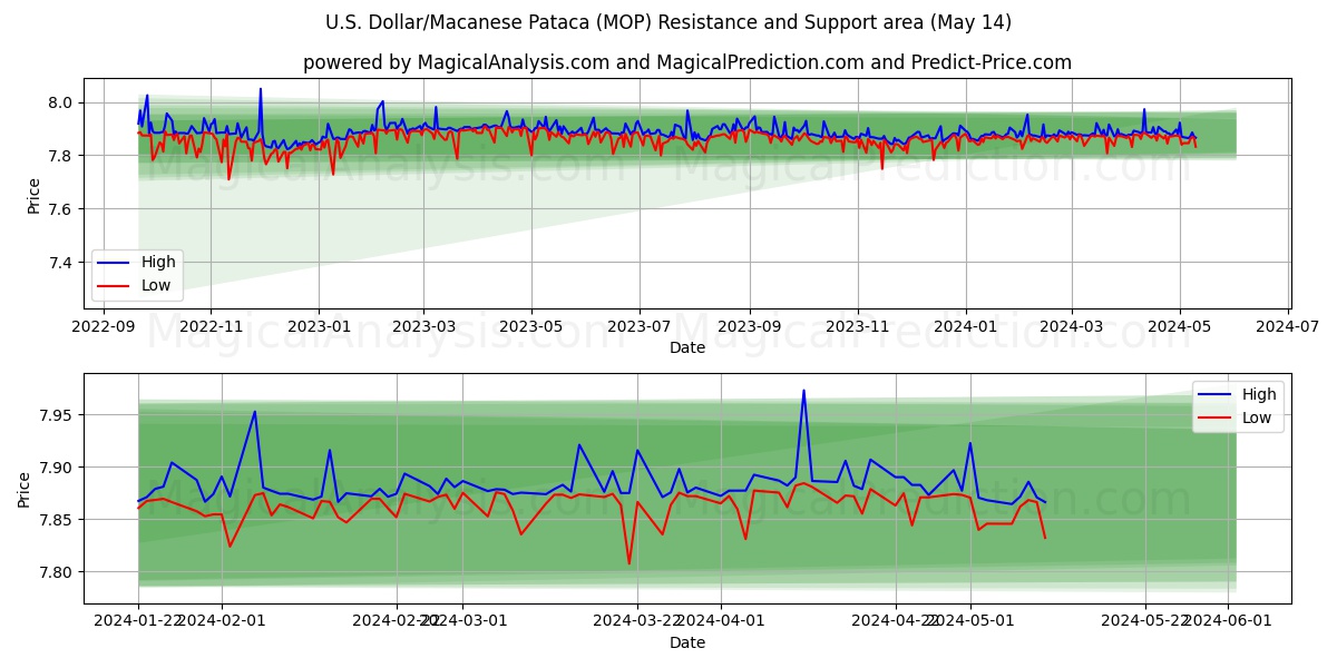 U.S. Dollar/Macanese Pataca (MOP) price movement in the coming days