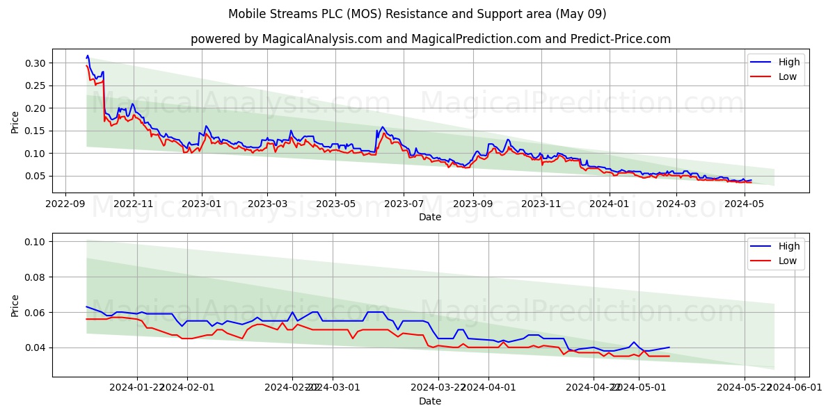 Mobile Streams PLC (MOS) price movement in the coming days