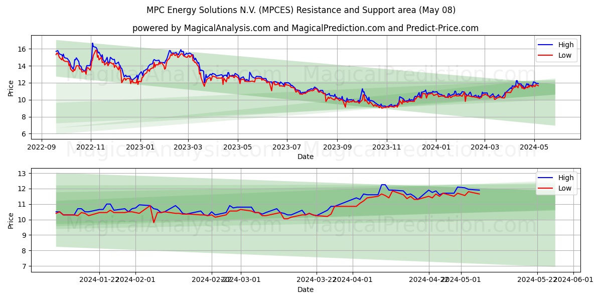 MPC Energy Solutions N.V. (MPCES) price movement in the coming days