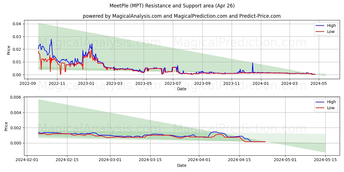 MeetPle (MPT) price movement in the coming days