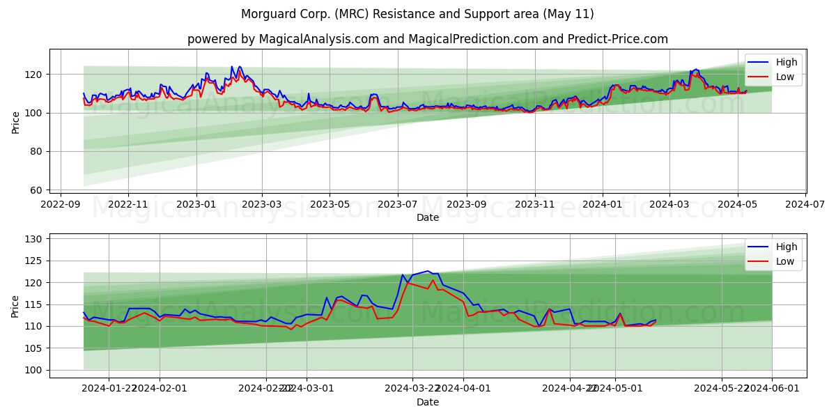Morguard Corp. (MRC) price movement in the coming days