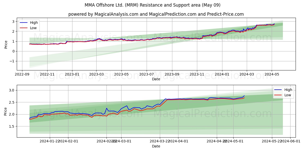MMA Offshore Ltd. (MRM) price movement in the coming days