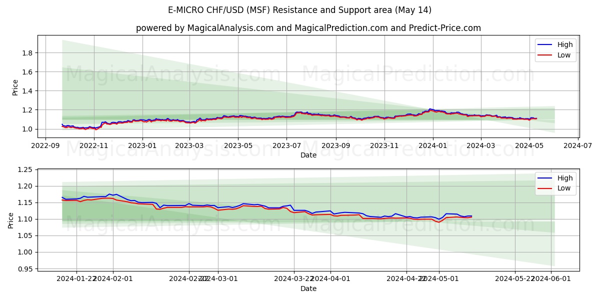 E-MICRO CHF/USD (MSF) price movement in the coming days
