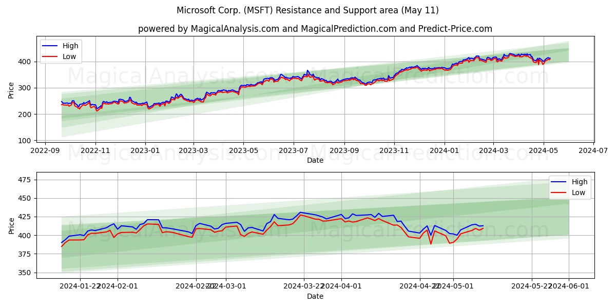 Microsoft Corp. (MSFT) price movement in the coming days