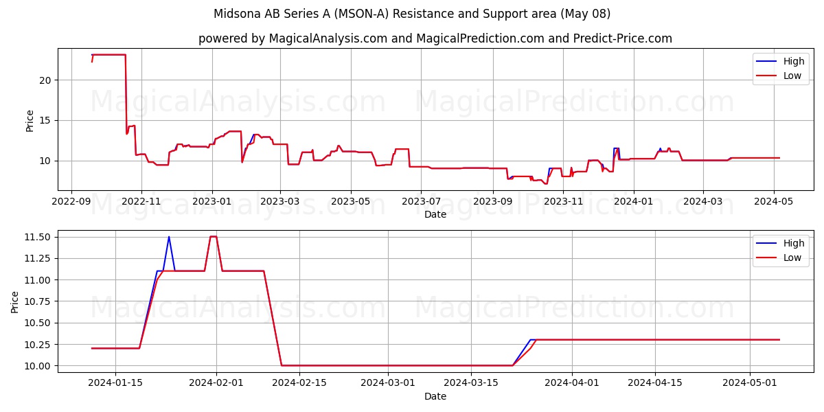 Midsona AB Series A (MSON-A) price movement in the coming days