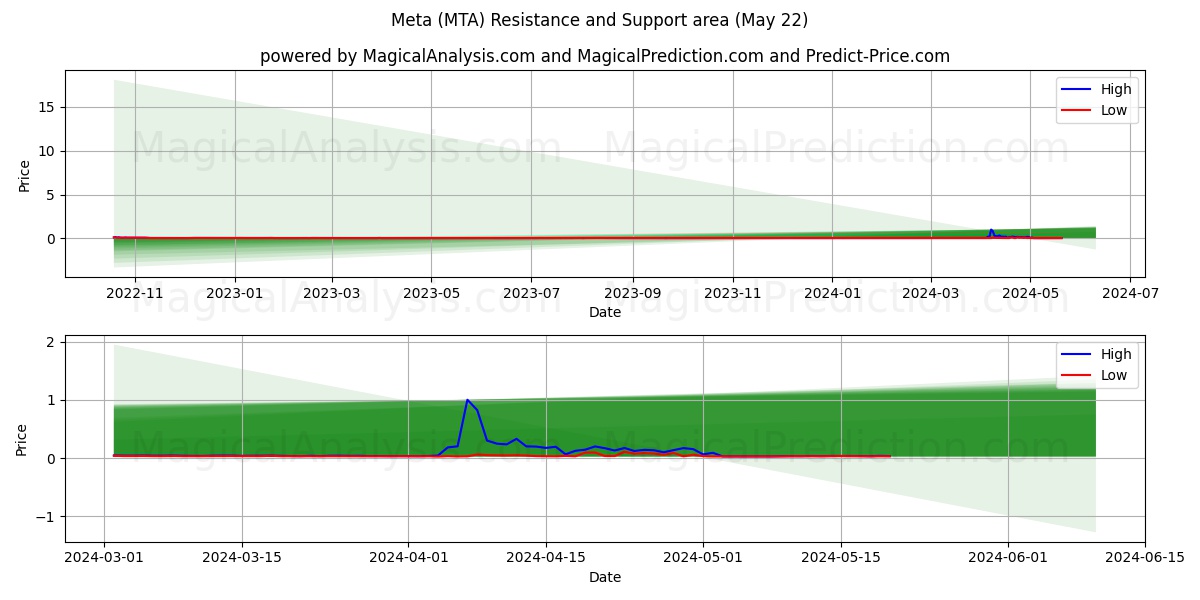 Meta (MTA) price movement in the coming days